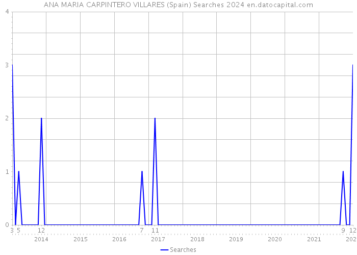 ANA MARIA CARPINTERO VILLARES (Spain) Searches 2024 