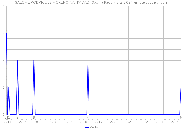 SALOME RODRIGUEZ MORENO NATIVIDAD (Spain) Page visits 2024 