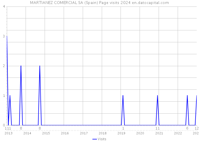 MARTIANEZ COMERCIAL SA (Spain) Page visits 2024 