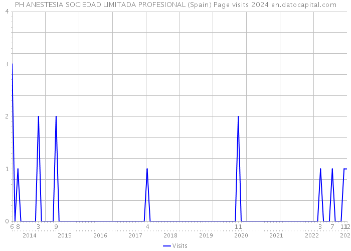 PH ANESTESIA SOCIEDAD LIMITADA PROFESIONAL (Spain) Page visits 2024 
