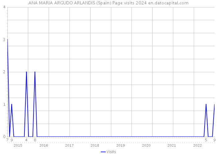 ANA MARIA ARGUDO ARLANDIS (Spain) Page visits 2024 