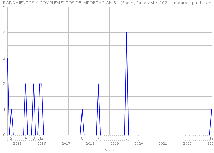 RODAMIENTOS Y COMPLEMENTOS DE IMPORTACION SL. (Spain) Page visits 2024 