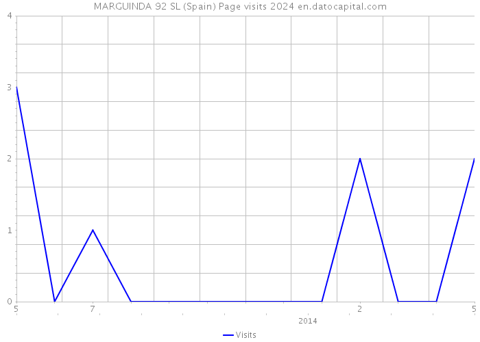 MARGUINDA 92 SL (Spain) Page visits 2024 