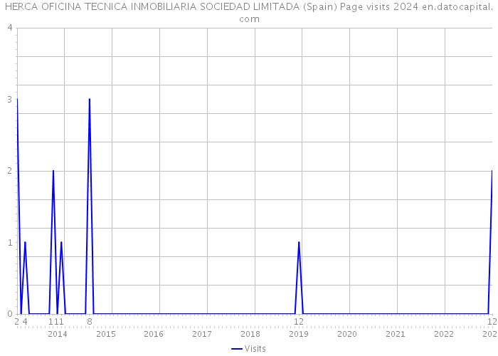 HERCA OFICINA TECNICA INMOBILIARIA SOCIEDAD LIMITADA (Spain) Page visits 2024 