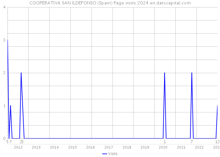 COOPERATIVA SAN ILDEFONSO (Spain) Page visits 2024 