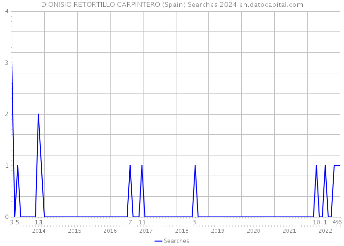 DIONISIO RETORTILLO CARPINTERO (Spain) Searches 2024 