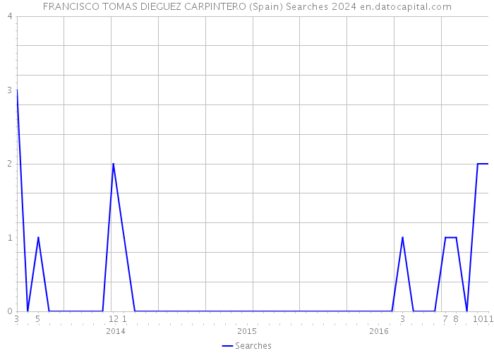 FRANCISCO TOMAS DIEGUEZ CARPINTERO (Spain) Searches 2024 