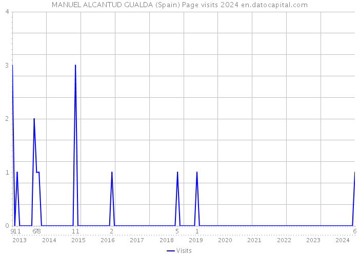 MANUEL ALCANTUD GUALDA (Spain) Page visits 2024 