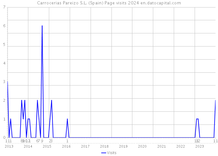 Carrocerias Pareizo S.L. (Spain) Page visits 2024 