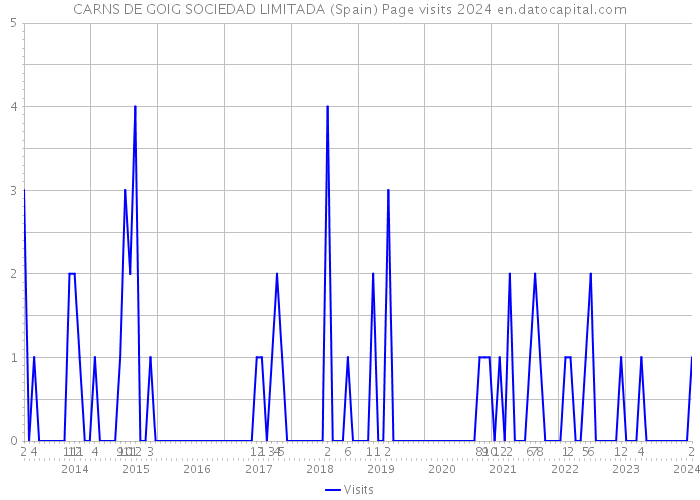 CARNS DE GOIG SOCIEDAD LIMITADA (Spain) Page visits 2024 