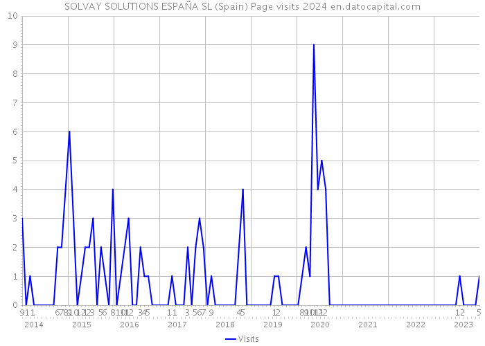 SOLVAY SOLUTIONS ESPAÑA SL (Spain) Page visits 2024 