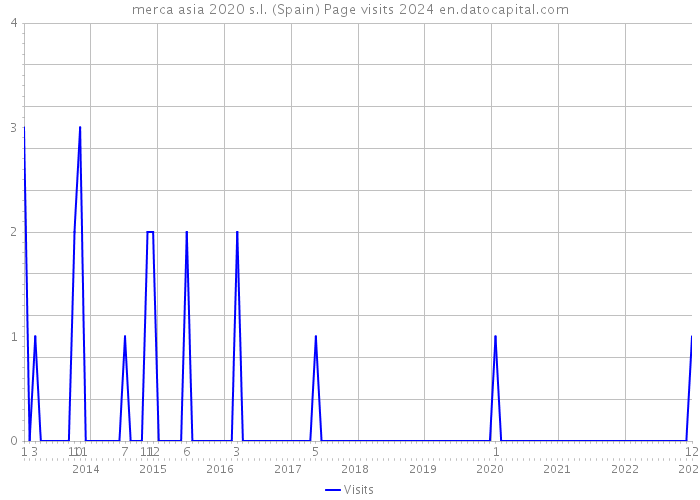 merca asia 2020 s.l. (Spain) Page visits 2024 