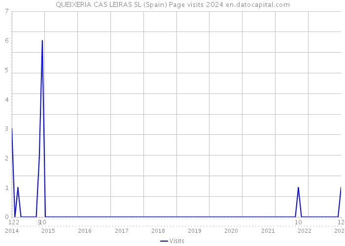 QUEIXERIA CAS LEIRAS SL (Spain) Page visits 2024 