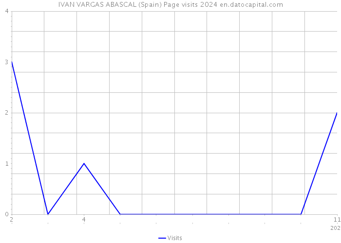 IVAN VARGAS ABASCAL (Spain) Page visits 2024 