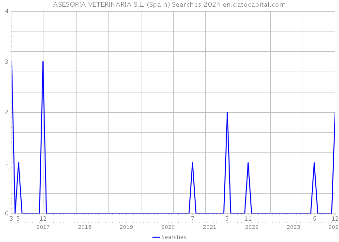 ASESORIA VETERINARIA S.L. (Spain) Searches 2024 