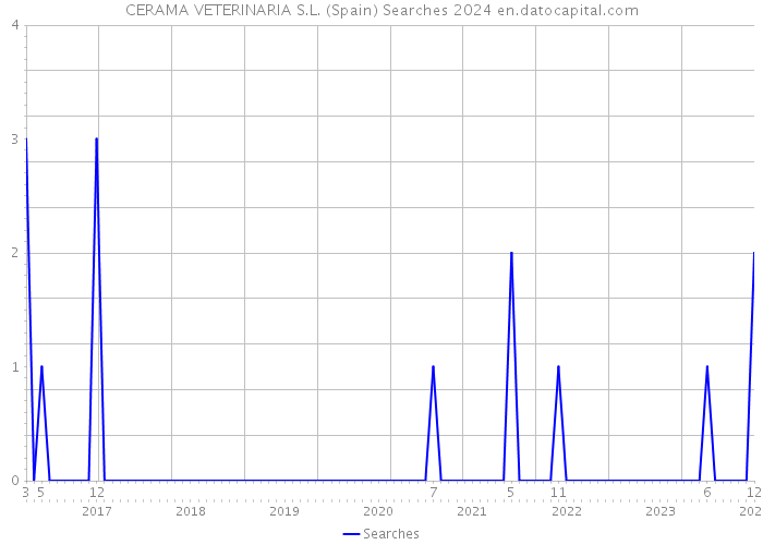 CERAMA VETERINARIA S.L. (Spain) Searches 2024 