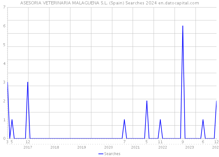 ASESORIA VETERINARIA MALAGUENA S.L. (Spain) Searches 2024 