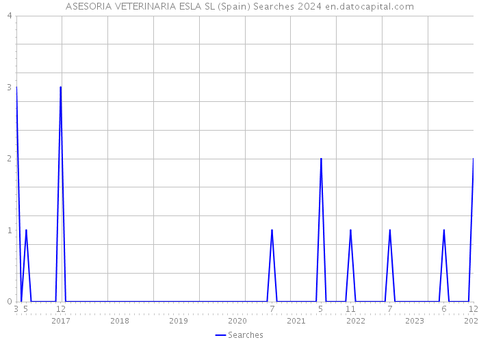 ASESORIA VETERINARIA ESLA SL (Spain) Searches 2024 