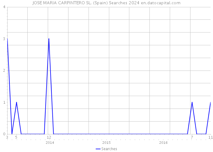 JOSE MARIA CARPINTERO SL. (Spain) Searches 2024 