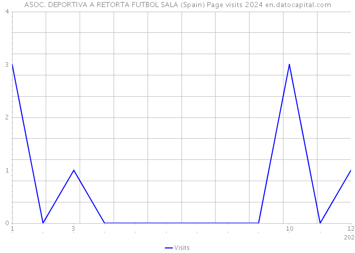 ASOC. DEPORTIVA A RETORTA FUTBOL SALA (Spain) Page visits 2024 