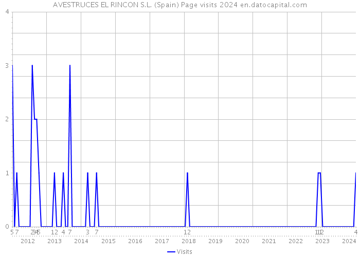 AVESTRUCES EL RINCON S.L. (Spain) Page visits 2024 