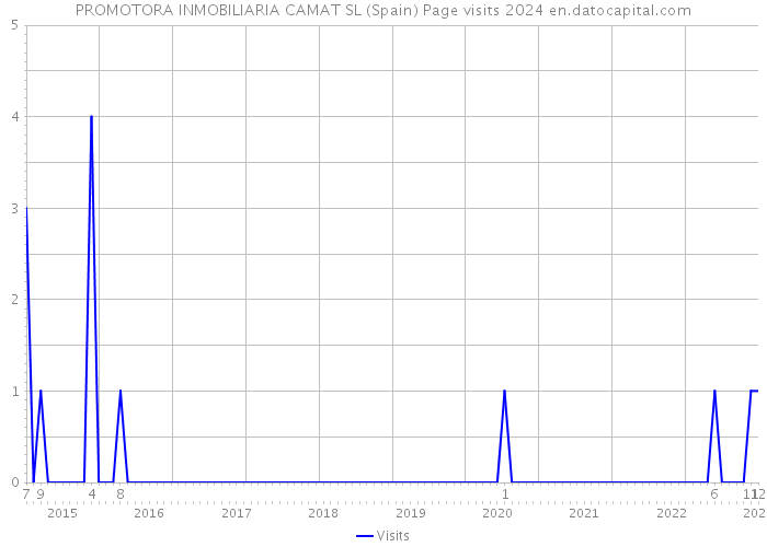 PROMOTORA INMOBILIARIA CAMAT SL (Spain) Page visits 2024 