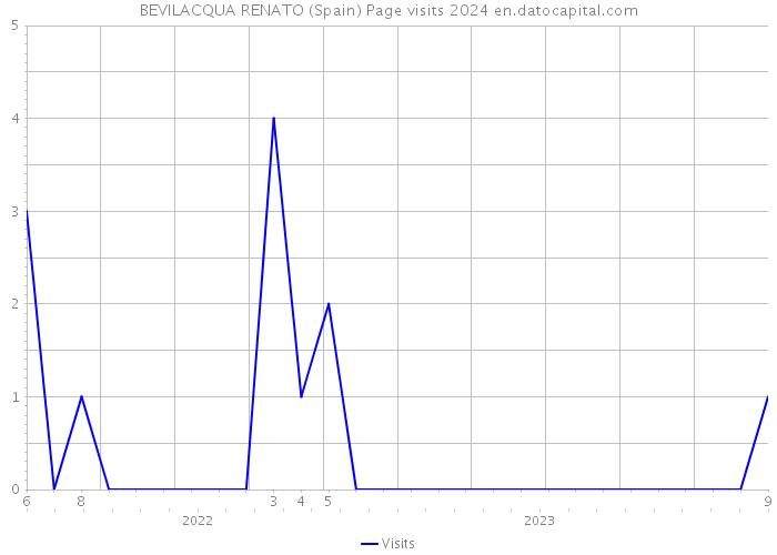 BEVILACQUA RENATO (Spain) Page visits 2024 