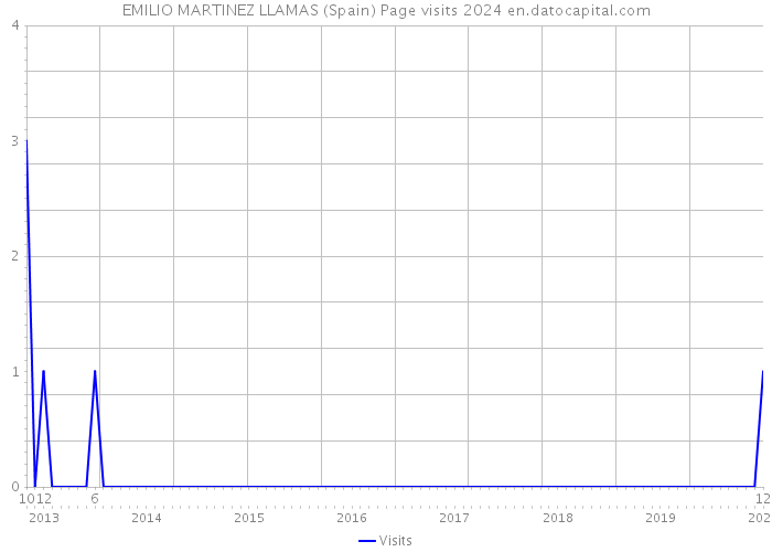 EMILIO MARTINEZ LLAMAS (Spain) Page visits 2024 