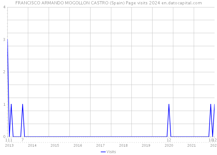 FRANCISCO ARMANDO MOGOLLON CASTRO (Spain) Page visits 2024 