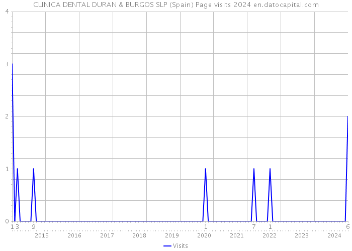 CLINICA DENTAL DURAN & BURGOS SLP (Spain) Page visits 2024 