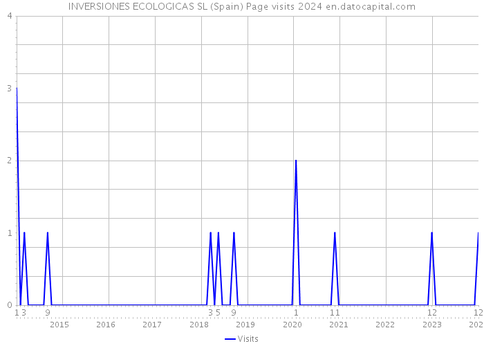INVERSIONES ECOLOGICAS SL (Spain) Page visits 2024 