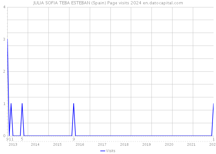 JULIA SOFIA TEBA ESTEBAN (Spain) Page visits 2024 