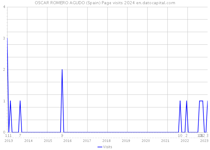 OSCAR ROMERO AGUDO (Spain) Page visits 2024 