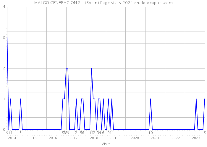 MALGO GENERACION SL. (Spain) Page visits 2024 