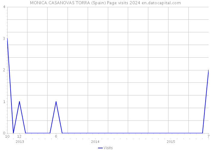 MONICA CASANOVAS TORRA (Spain) Page visits 2024 