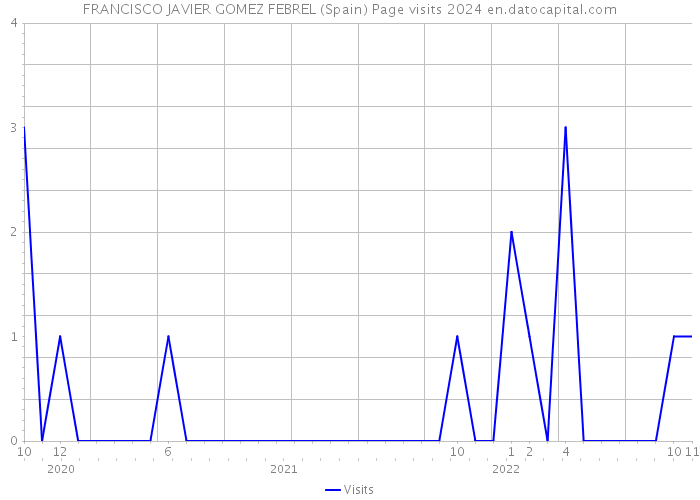 FRANCISCO JAVIER GOMEZ FEBREL (Spain) Page visits 2024 