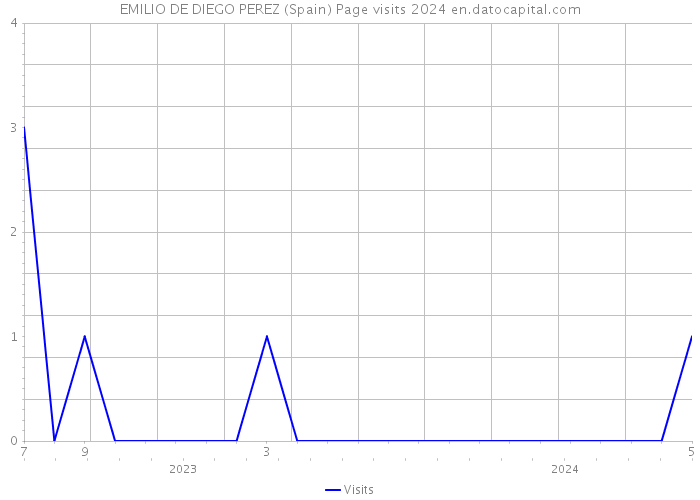EMILIO DE DIEGO PEREZ (Spain) Page visits 2024 