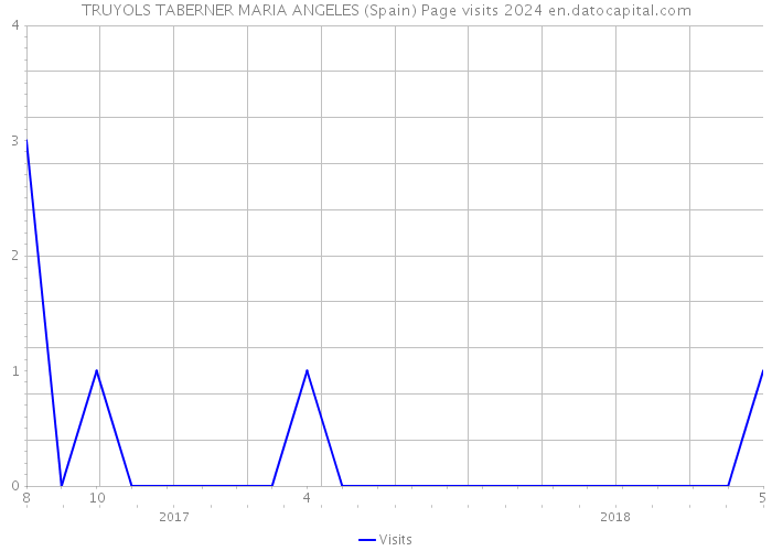 TRUYOLS TABERNER MARIA ANGELES (Spain) Page visits 2024 