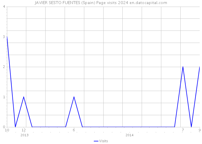 JAVIER SESTO FUENTES (Spain) Page visits 2024 