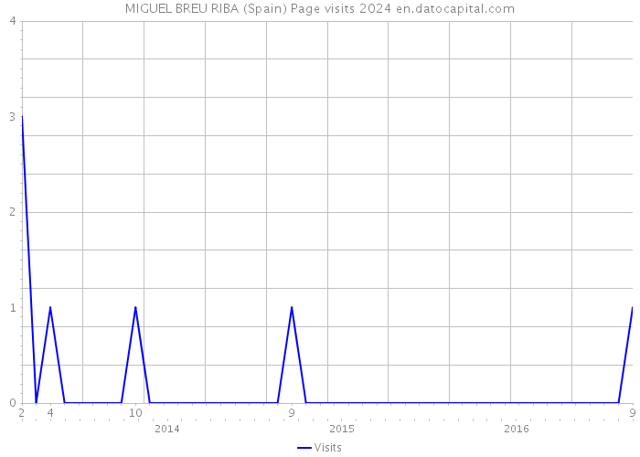 MIGUEL BREU RIBA (Spain) Page visits 2024 