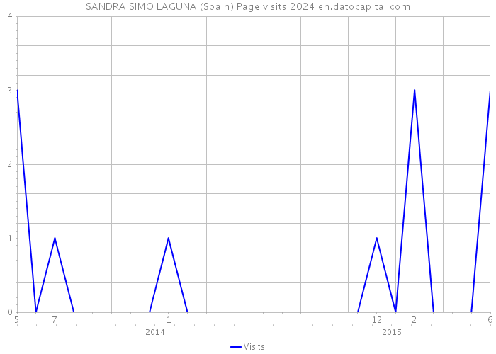 SANDRA SIMO LAGUNA (Spain) Page visits 2024 