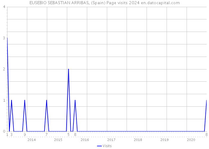 EUSEBIO SEBASTIAN ARRIBAS, (Spain) Page visits 2024 