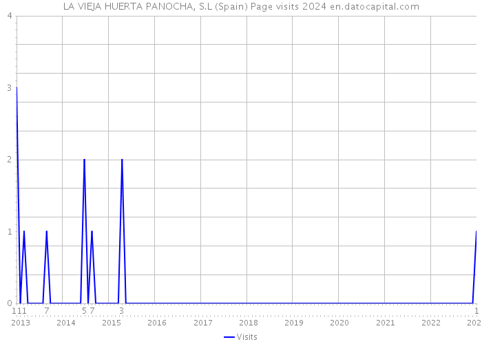 LA VIEJA HUERTA PANOCHA, S.L (Spain) Page visits 2024 