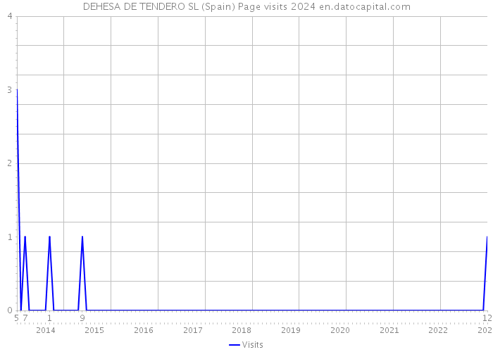 DEHESA DE TENDERO SL (Spain) Page visits 2024 
