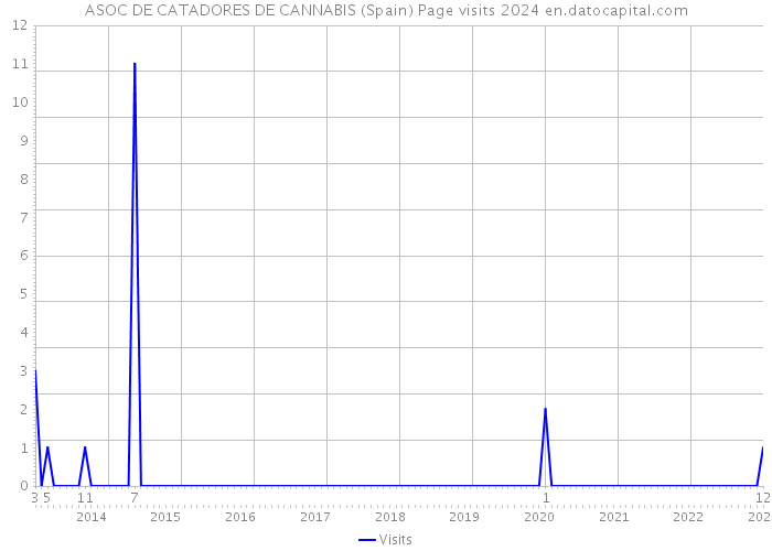 ASOC DE CATADORES DE CANNABIS (Spain) Page visits 2024 