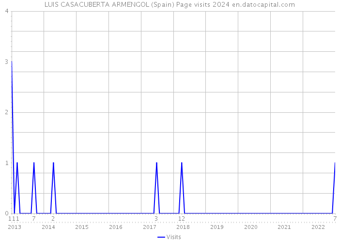 LUIS CASACUBERTA ARMENGOL (Spain) Page visits 2024 