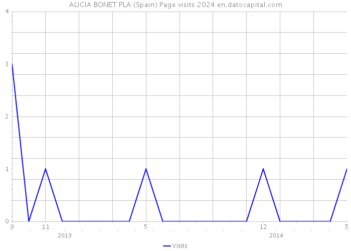 ALICIA BONET PLA (Spain) Page visits 2024 