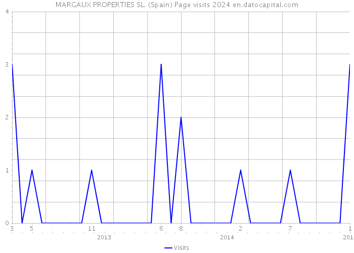 MARGAUX PROPERTIES SL. (Spain) Page visits 2024 