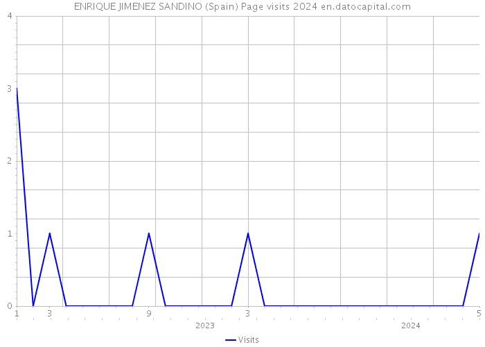 ENRIQUE JIMENEZ SANDINO (Spain) Page visits 2024 