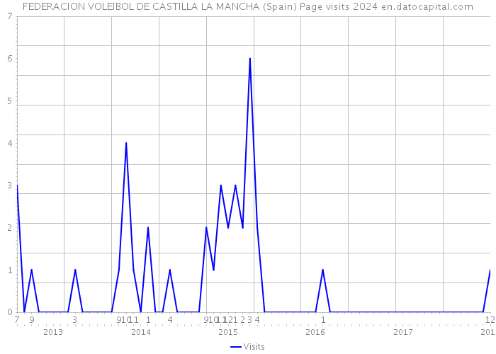 FEDERACION VOLEIBOL DE CASTILLA LA MANCHA (Spain) Page visits 2024 
